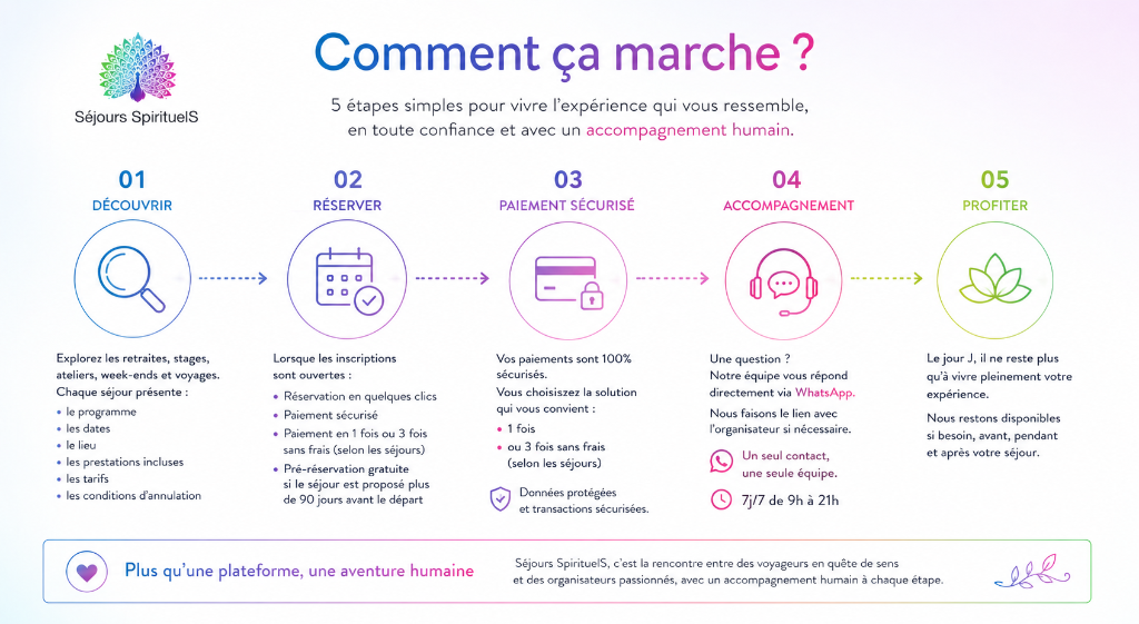 Votre parcours en 5 étapes avec Séjours Spirituels